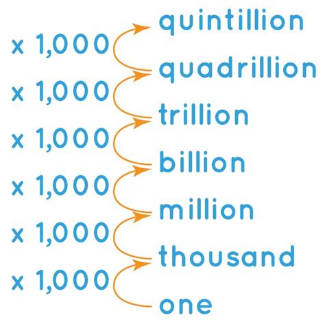 Intro to millions and billions (video) .